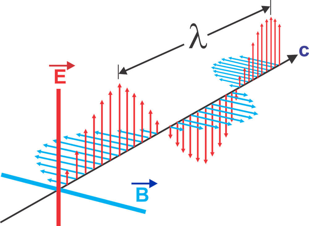 O que sao as ondas eletromagneticas